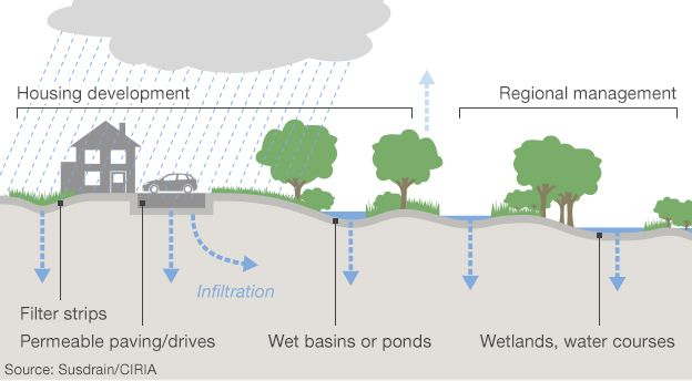 Quy định ở Anh bắt các công ty xây dựng phải tính đến khoảng không gian và mặt đất cho nước mưa thấm xuống