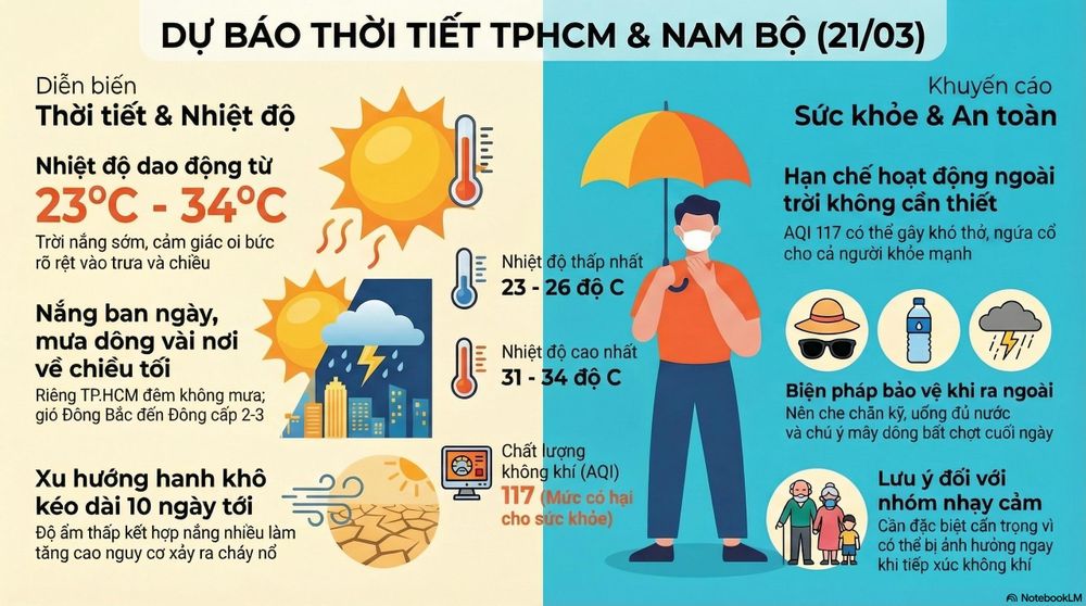 Dự báo thời tiết hôm nay, 21-3: Nam Bộ nắng nóng, chất lượng không khí TPHCM có hại