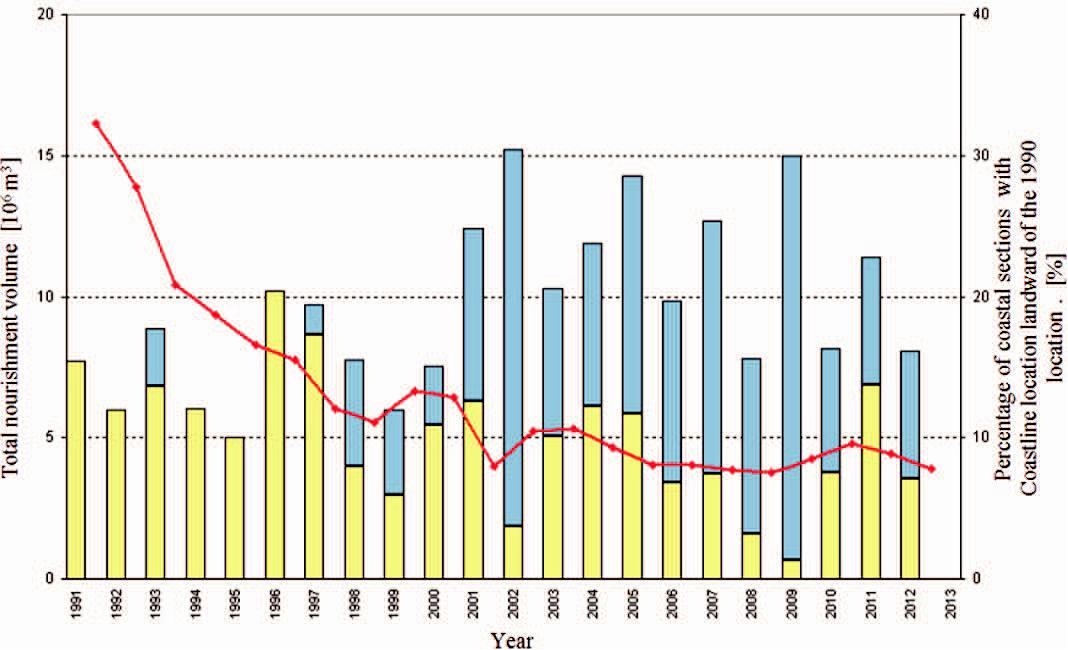 Hình 2. Khối lượng bãi nuôi hàng năm dọc bờ biển Hà Lan kể từ năm 1990. Màu vàng biểu thị khối lượng bãi biển và đụn cát hàng năm, màu xanh biểu thị các bãi nuôi tạo bờ. Màu đỏ cho thấy tỷ lệ phần trăm của mặt cắt dọc bờ biển hiển thị vị trí đường bờ lấn biển mong muốn của năm 1990. Dự án Động cơ cát 21,5 triệu m3 năm 2011 không có trong thống kê này (Nguồn: Thống kê bãi nuôi Rijkswaterstaat từ năm 2013).
